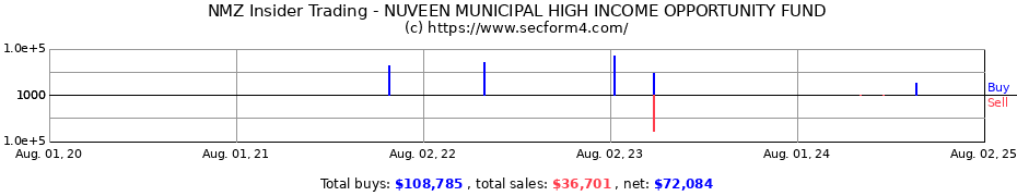 Insider Trading Transactions for NUVEEN MUNICIPAL HIGH INCOME OPPORTUNITY FUND