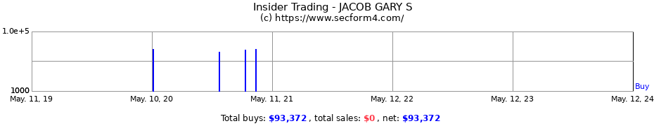 Insider Trading Transactions for JACOB GARY S