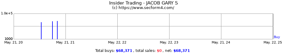 Insider Trading Transactions for JACOB GARY S