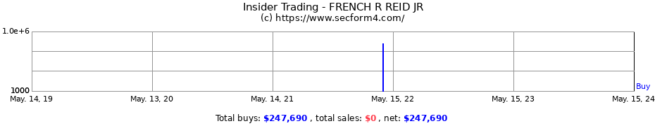 Insider Trading Transactions for FRENCH R REID JR