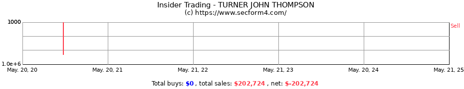 Insider Trading Transactions for TURNER JOHN THOMPSON
