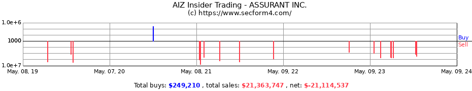 Insider Trading Transactions for ASSURANT Inc