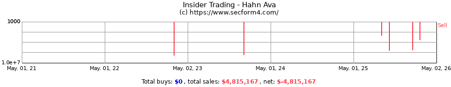Insider Trading Transactions for Hahn Ava