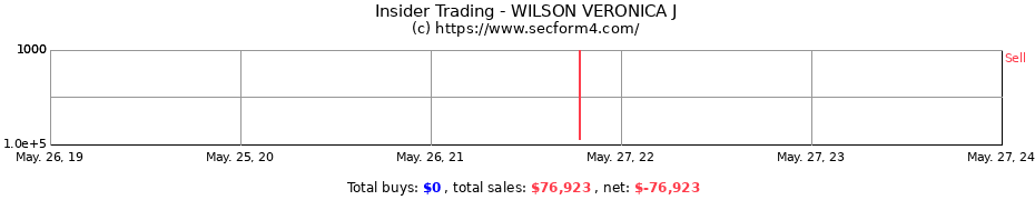 Insider Trading Transactions for WILSON VERONICA J