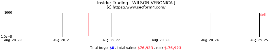 Insider Trading Transactions for WILSON VERONICA J