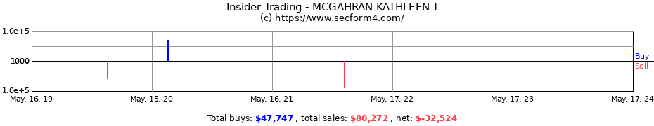 Insider Trading Transactions for MCGAHRAN KATHLEEN T