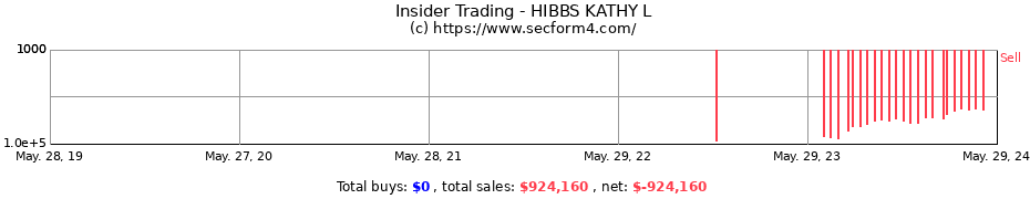 Insider Trading Transactions for HIBBS KATHY L