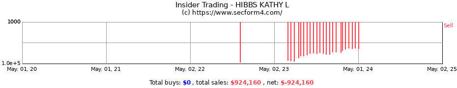 Insider Trading Transactions for HIBBS KATHY L