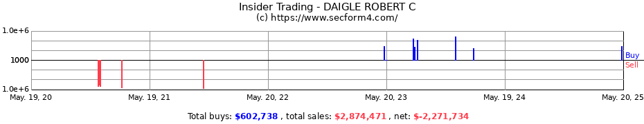 Insider Trading Transactions for DAIGLE ROBERT C