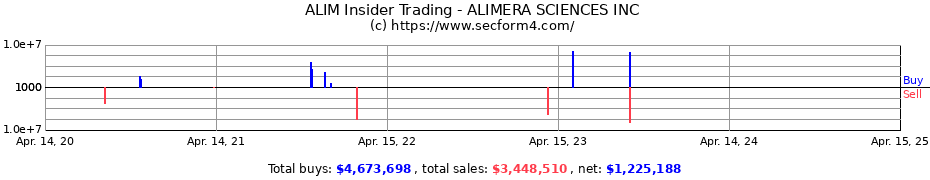 Insider Trading Transactions for ALIMERA SCIENCES INC