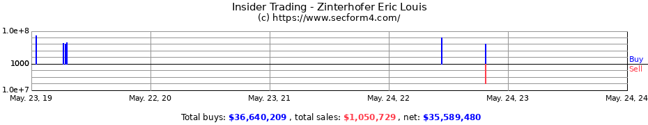 Insider Trading Transactions for Zinterhofer Eric Louis