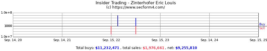 Insider Trading Transactions for Zinterhofer Eric Louis