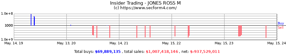 Insider Trading Transactions for JONES ROSS M
