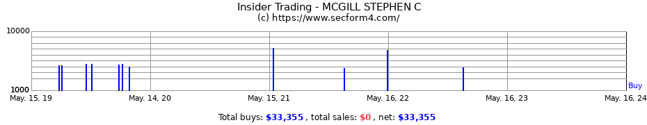 Insider Trading Transactions for MCGILL STEPHEN C