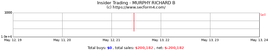 Insider Trading Transactions for MURPHY RICHARD B