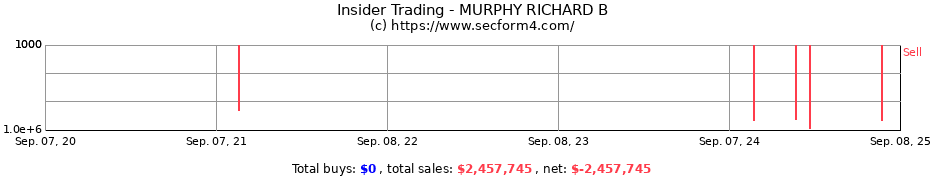 Insider Trading Transactions for MURPHY RICHARD B