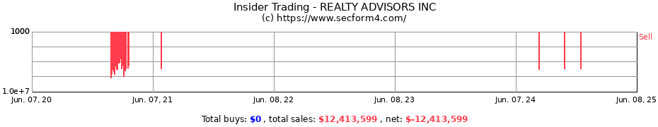 Insider Trading Transactions for REALTY ADVISORS INC