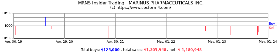 Insider Trading Transactions for MARINUS PHARMACEUTICALS Inc