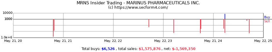 Insider Trading Transactions for MARINUS PHARMACEUTICALS INC.