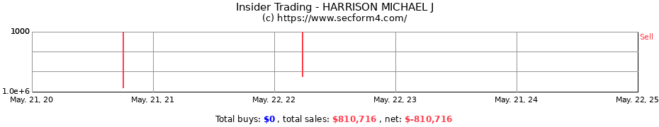 Insider Trading Transactions for HARRISON MICHAEL J