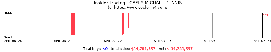 Insider Trading Transactions for CASEY MICHAEL DENNIS