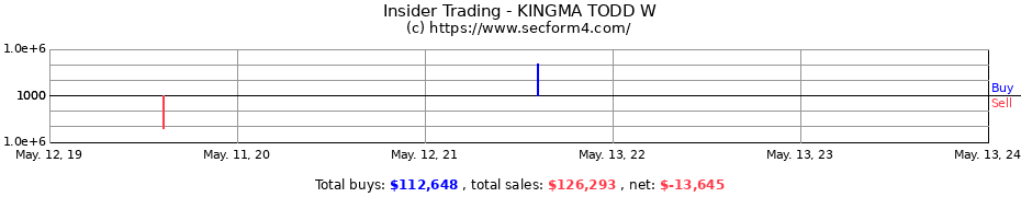 Insider Trading Transactions for KINGMA TODD W