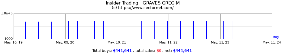Insider Trading Transactions for GRAVES GREG M