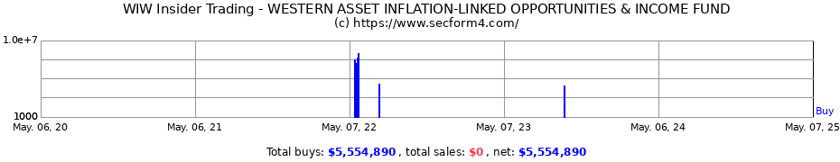 Insider Trading Transactions for WESTERN ASSET INFLATION-LINKED OPPORTUNITIES & INCOME FUND