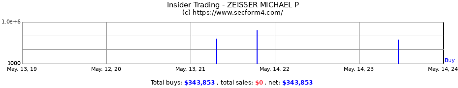 Insider Trading Transactions for ZEISSER MICHAEL P