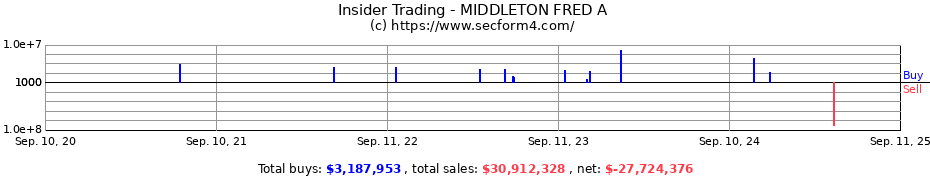 Insider Trading Transactions for MIDDLETON FRED A