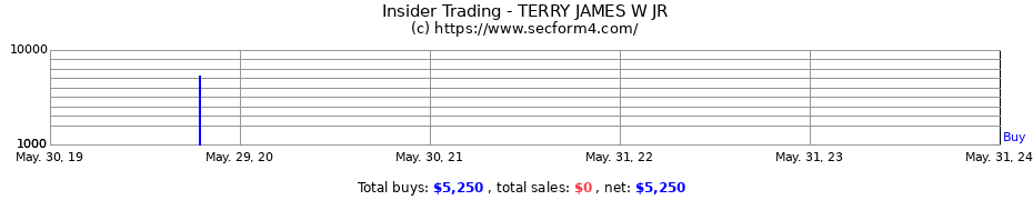 Insider Trading Transactions for TERRY JAMES W JR