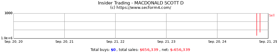 Insider Trading Transactions for MACDONALD SCOTT D