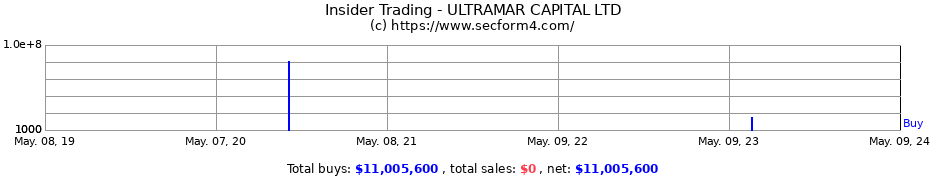 Insider Trading Transactions for ULTRAMAR CAPITAL LTD