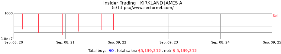 Insider Trading Transactions for KIRKLAND JAMES A