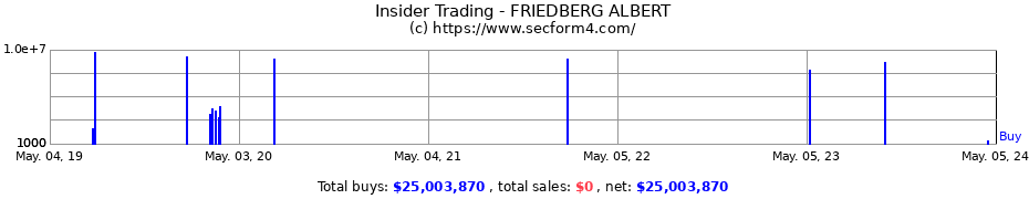 Insider Trading Transactions for FRIEDBERG ALBERT