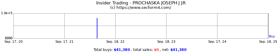 Insider Trading Transactions for PROCHASKA JOSEPH J JR