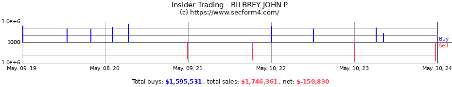Insider Trading Transactions for BILBREY JOHN P