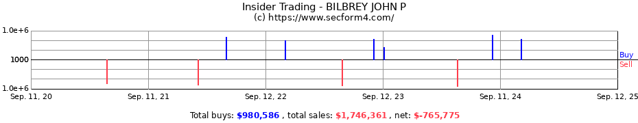 Insider Trading Transactions for BILBREY JOHN P