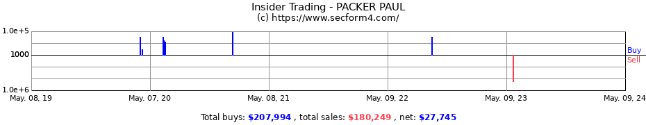 Insider Trading Transactions for PACKER PAUL