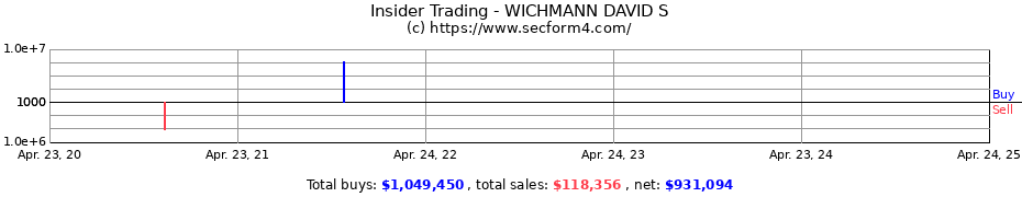 Insider Trading Transactions for WICHMANN DAVID S