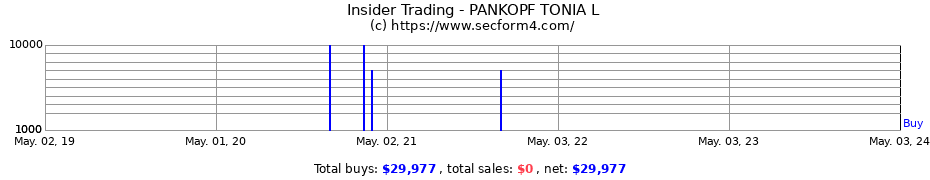 Insider Trading Transactions for PANKOPF TONIA L
