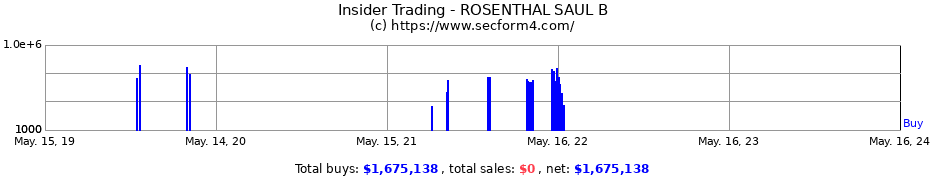 Insider Trading Transactions for ROSENTHAL SAUL B