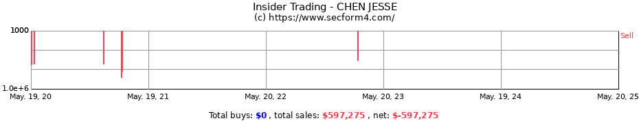 Insider Trading Transactions for CHEN JESSE