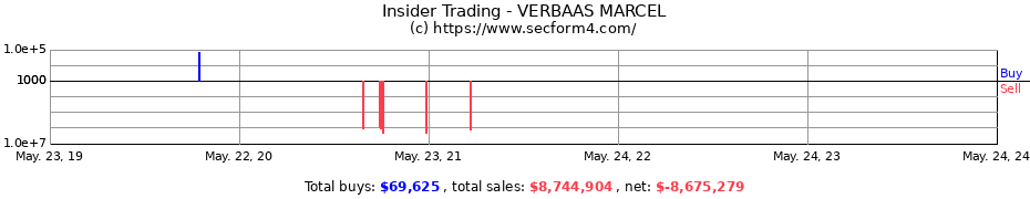 Insider Trading Transactions for VERBAAS MARCEL