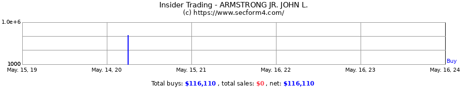 Insider Trading Transactions for ARMSTRONG JR. JOHN L.