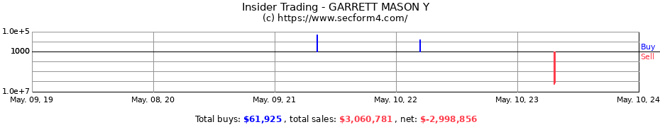 Insider Trading Transactions for GARRETT MASON Y