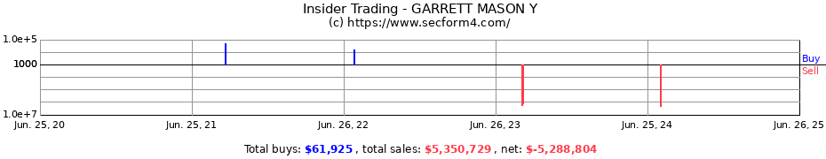 Insider Trading Transactions for GARRETT MASON Y