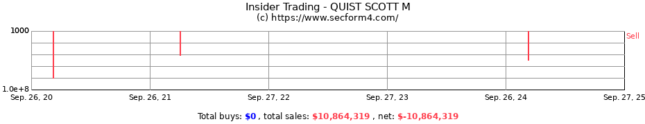 Insider Trading Transactions for QUIST SCOTT M