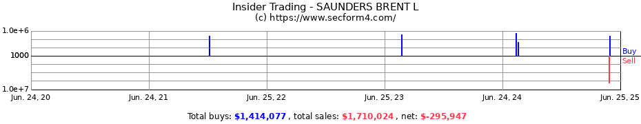 Insider Trading Transactions for SAUNDERS BRENT L