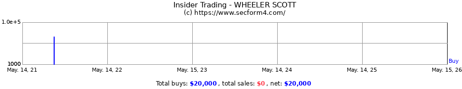 Insider Trading Transactions for WHEELER SCOTT